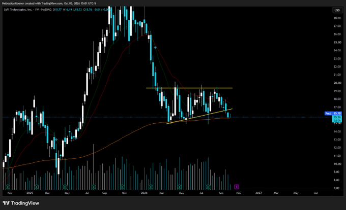 The image shows a TradingView weekly candlestick chart of $SOFI (SoFi Technologies) on the NASDAQ, displaying price action from late 2024 into 2026 with a current price of 16.77, down 6.83%, and reflecting the post's observation of weakness as the stock trades near a descending triangle pattern below the 20 level.