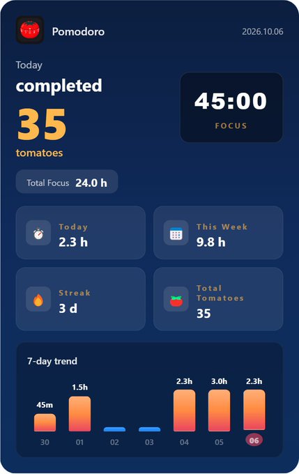 A Pomodoro productivity app dashboard showing 35 completed tomatoes, 45:00 focus time, 24.0h total focus, and a 7-day trend bar chart dated 2026.10.06.