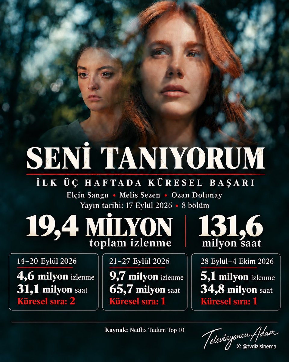 tvdizisinema's tweet photo. Seni Tanıyorum, Netflix’te iki hafta üst üste zirvede!

Elçin Sangu, Melis Sezen ve Ozan Dolunay’ın başrollerini paylaştığı Seni Tanıyorum, Netflix’in İngilizce olmayan diziler küresel listesinde ikinci ve üçüncü haftalarını 1. sırada tamamladı.

17 Eylül’de yayımlanan 8 bölümlük dizi, 14–20 Eylül döneminde 4,6 milyon izlenmeyle listeye 2. sıradan girdi. İkinci haftasında izlenmesini yaklaşık %111 artırarak 9,7 milyona ulaştı ve liderliğe yükseldi.

28 Eylül–4 Ekim haftasında ise 5,1 milyon izlenme ve 34,8 milyon saatle zirvedeki yerini korudu. Böylece ilk üç haftalık raporlama dönemindeki toplamı 19,4 milyon izlenmeye ve 131,6 milyon saate ulaştı.

Kaynak: Netflix Tudum Top 10

#SeniTanıyorum #ElçinSangu #MelisSezen #OzanDolunay #Netflix