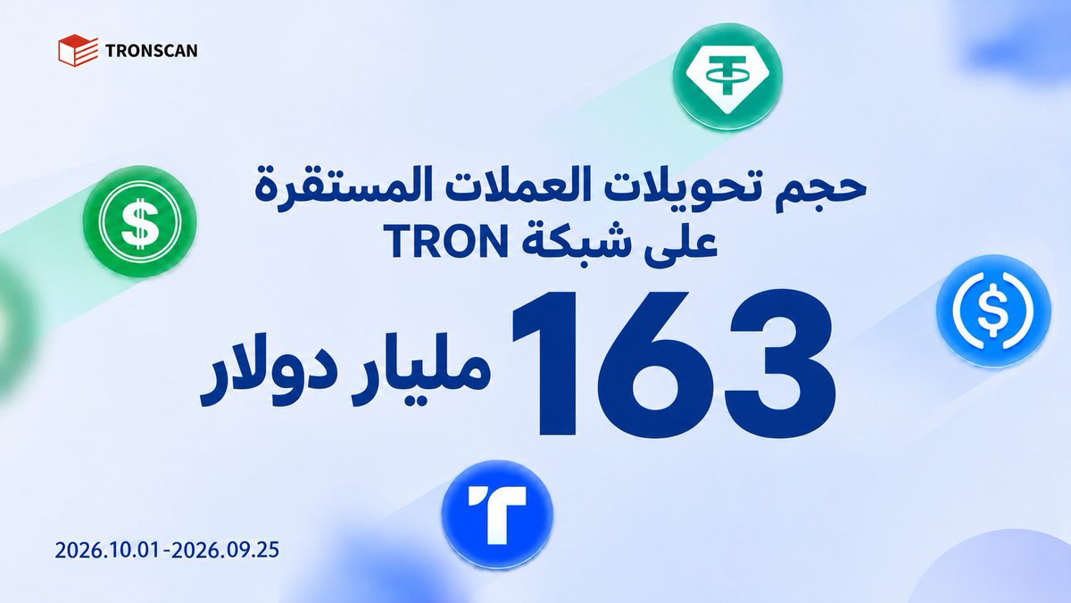 G8TQ6's tweet photo. 🚨 163 مليار دولار خلال 7 أيام فقط… الرقم هنا أكبر من مجرد إحصائية عابرة. 🔥

بين 25 سبتمبر و1 أكتوبر، سجلت شبكة #TRON نحو 163 مليار دولار من تحويلات العملات المستقرة، عبر أصول رئيسية مثل #USDT و#USDD و#TUSD و#USDC. 💵🌐

لكن الأهم ليس الرقم وحده…

هذا الحجم يعكس مدى اعتماد المستخدمين والسوق على البنية التحتية لـTRON لتحريك السيولة الرقمية على نطاق ضخم. فعندما تمر عشرات المليارات عبر شبكة واحدة خلال أسبوع، فهذا يعكس نشاطًا حقيقيًا في المدفوعات والتحويلات وتسوية الأموال داخل اقتصاد العملات المستقرة.

واللافت أن العملات المستقرة أصبحت واحدة من أهم حالات استخدام البلوكشين عمليًا، وهنا تظهر أهمية TRON: السرعة، انخفاض تكلفة التحويل، والسيولة الكبيرة تجعل الشبكة لاعبًا يصعب تجاهله في هذا القطاع. ⚡

برأيي، الأرقام من هذا النوع تستحق المتابعة أكثر من الضجيج حول الأسعار… لأن قوة الشبكة لا تُقاس فقط بسعر التوكن، بل بحجم القيمة التي تتحرك فوقها.

163 مليار دولار في أسبوع واحد… والرسالة واضحة: TRON ليست مجرد شبكة لنقل الأصول، بل أصبحت جزءًا مهمًا من البنية التحتية لحركة العملات المستقرة عالميًا. 🌍🚀

 #TGF #TRON
#TRONGlobalFriends #Stablecoins #TRX