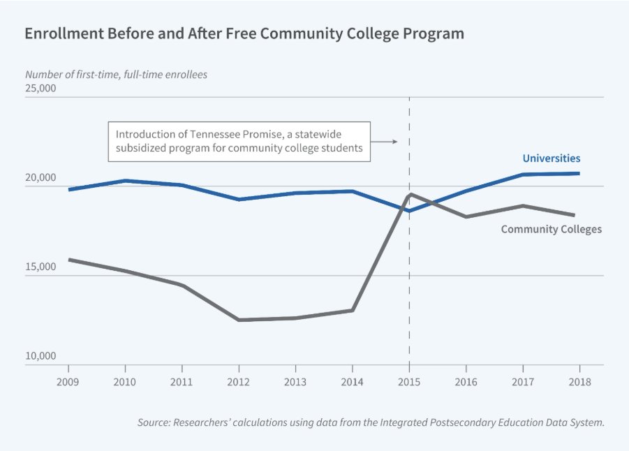 nasfaa's tweet photo. A working paper examining Tennessee Promise, a community college scholarship program, found strong evidence that the program increased college enrollment among new high school graduates and raised associate’s degree attainment at minimal cost to the state: https://t.co/afnVvk0Wun https://t.co/sgAM0QKYl5