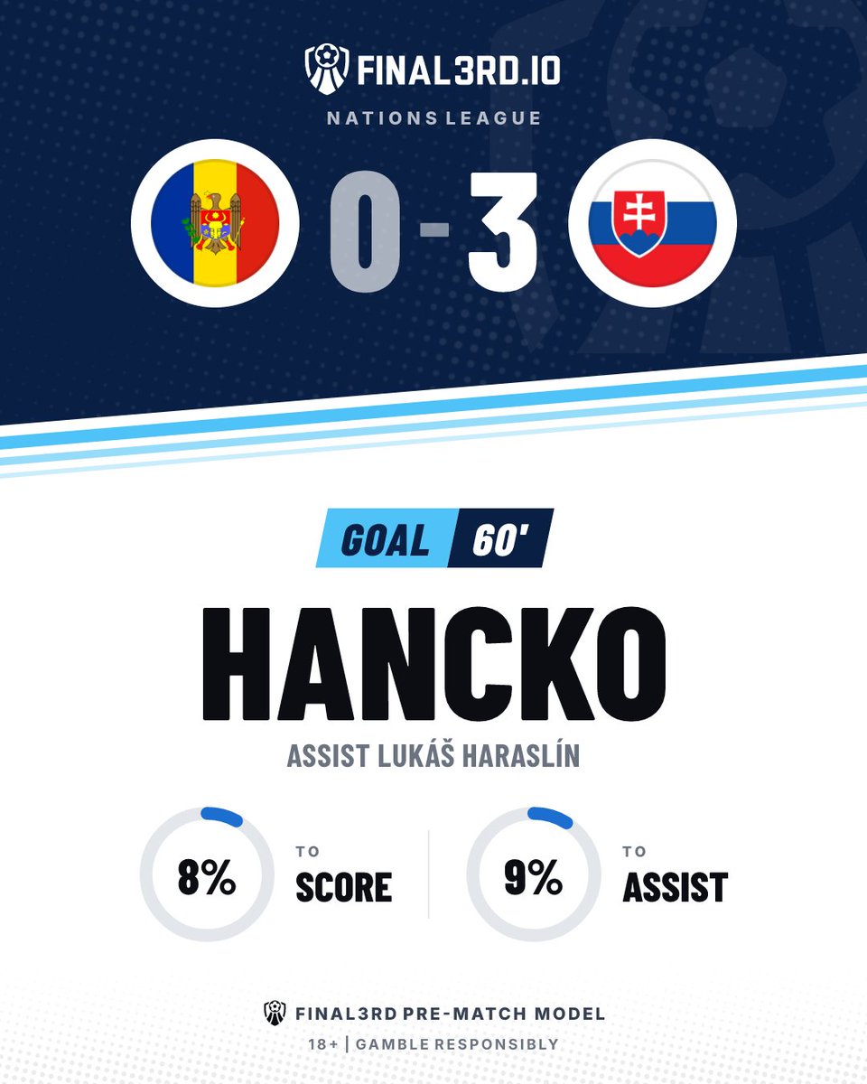 JoinFinal3rd's tweet photo. ⚽ GOAL. Slovakia 🇸🇰
🇲🇩 Moldova 0-3 Slovakia 🇸🇰
⚽ Hancko 60' | 8% to score
🅰️ Lukáš Haraslín | 9% to assist
📊 Final3rd pre-match model
18+ | Gamble responsibly
#MDASVK #NationsLeague #Moldova #Slovakia https://t.co/w8FiQknYp6