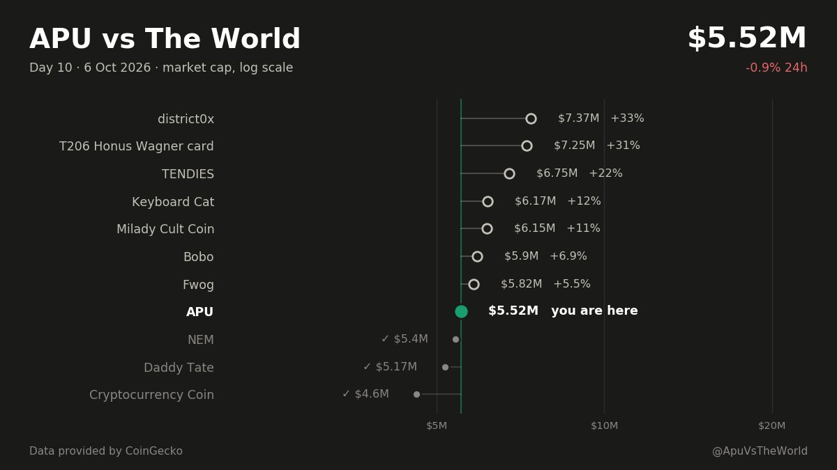 ApuVsTheWorld's tweet photo. 🐸 APU vs The World · Day 10

$APU $5.52M (-0.9% 24h)
✅ latest Flip: NEM
🎯 Next: Fwog 🐸, +5.5% to go https://t.co/ovVMxdIQ0C