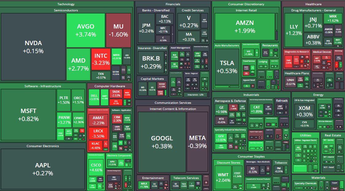🟢🔴 SPX CLOSE: THE SEMI CIVIL WAR. AI chips rip, chip equipment dips. Thread. 🧵
SEMIS — SPLIT 🖥️
GREEN: $AVGO +3.7%, $AMD +2.8%, $MRVL +5.9%. $NVDA flat.
CRU