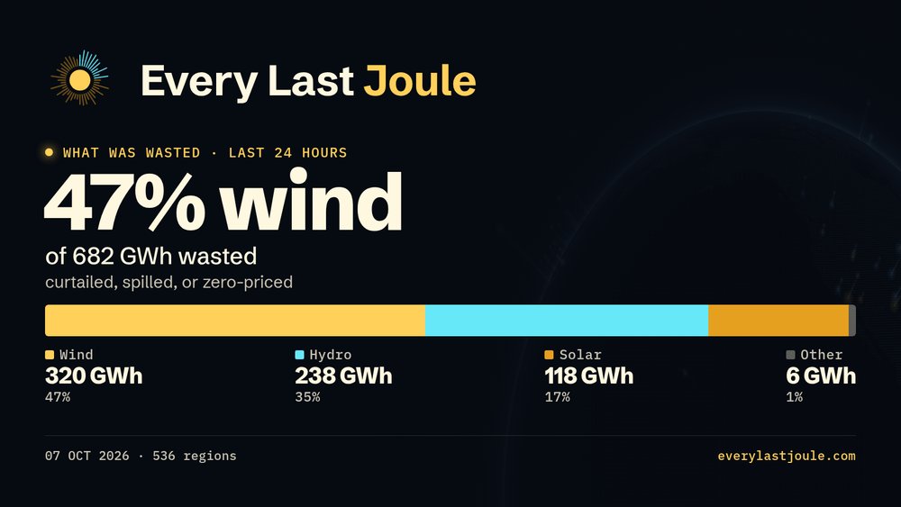 EveryLastJoule's tweet photo. Wind was 47% of the renewables wasted in the last 24 hours.

320 GWh wind. 238 GWh hydro. 118 GWh solar.

682 GWh in total. Curtailed, spilled, or zero-priced.

Enough energy to power 183% of the Bitcoin network. Monday was 201%.

https://t.co/rW4YBuSKQR

#Bitcoin #WindEnergy https://t.co/vweAfhE7Bw