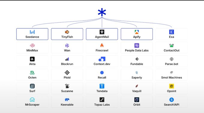 A diagram maps out an AI agent ecosystem organized under a central hub, branching into top-tier platforms—Seedance, TinyFish, AgentMail, Apify, and Exa—with smaller tools like MiniMax, Wan, Firecrawl, People Data Labs, ContactOut, MrScraper, and Search1API arranged in a grid below. The image illustrates the expanding landscape of agent tools highlighted in the post, which spotlights Monid's Agents Tool Marketplace among these emerging AI agent infrastructure players.