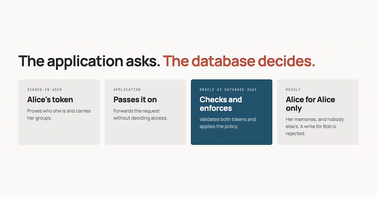 OracleDevs's tweet photo. Want agents that get smarter without rebuilding context every time? Treat memory as enterprise infrastructure. Give agents durable, shared knowledge with identity, access controls, governance, and lifecycle management built in. 

Build once, reuse across agents. 

This blog shares more details, including where to find our booth at AI Engineer New York! https://t.co/mWu0giqmFb