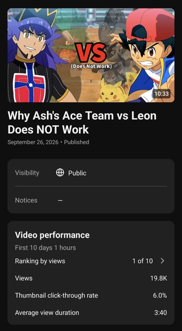 A YouTube video analytics page for 'Why Ash's Ace Team vs Leon Does NOT Work' published September 26, 2026, showing 19.8K views, 6.0% thumbnail click-through rate, and 3:40 average view duration, ranking 1 of 10.