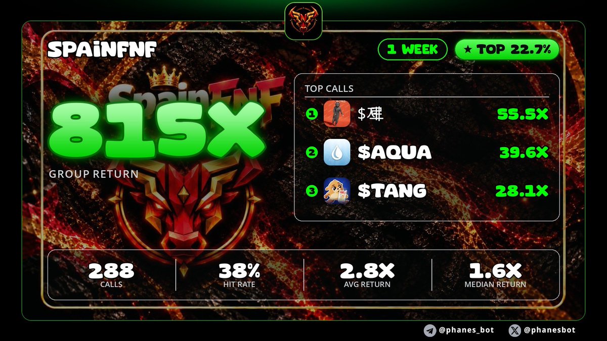 SpainFnF's tweet photo. Hace menos de 1 semana que creamos SpainFnF.

Ya estamos dentro del top 20% mejores grupos.

Esto es solo el comienzo, dentro de poco estaremos en el top 10%.

Eres alguien con ganas de mejorar, trabajar con gente que se dedica a lo mismo que tu, y mejorar tus conexiones?

Este es tu lugar, responde al post, y te enviamos la invitacion por DM.