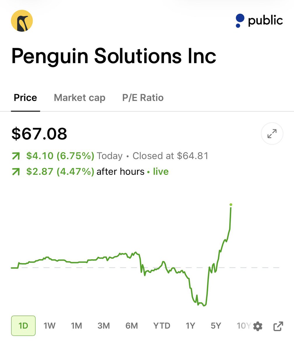 StockSavvyShay's tweet photo. $PENG CRUSHED THEIR Q4 EARNINGS

• Revenue $567M vs Est. $521M
• EPS $1.00 vs Est. $0.77
• Integrated Memory: $341M (+158% YoY)
• Gross Margin 29% vs. Est. 26% 

FY27 Guidance
• Revenue $2.43B vs Est. $2.21M
• EPS $4.45 vs Est. $3.38 https://t.co/ROAGbaEscz
