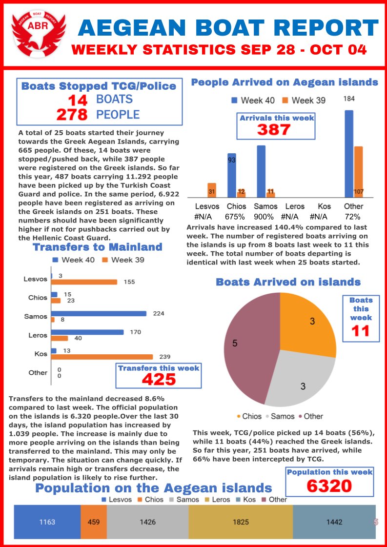 ABoatReport's tweet photo. AEGEAN BOAT REPORT

WEEKLY UPDATE – WEEK 40 (SEPTEMBER 28 – OCTOBER 4)

This week, 25 boats carrying 665 people attempted to reach the Greek Aegean Islands.

* 🚫 14 boats were stopped/pushed back — 278 people intercepted
* ✅ 11 boats arrived — 387 people were officially registered on the islands

⸻

Of all boats that attempted the journey:

✅ 44% reached Greece
🚫 56% were intercepted by the Turkish Coast Guard or police

⸻

📈 Arrivals increased by 140.4% compared to last week.
➡️ The number of registered boats arriving on the islands increased from 8 last week to 11 this week.
➡️ The total number of boats departing towards the Greek islands remained unchanged at 25.

📉 Transfers to the mainland decreased by 8.6%, with 425 people relocated.

👥 Official island population: 6,320

⸻

So far this year:

* 🚫 487 boats carrying 11,292 people have been intercepted by the Turkish Coast Guard or police.
* ✅ 251 boats carrying 6,922 people have reached the Greek Aegean Islands.

These numbers should have been significantly higher were it not for pushbacks carried out by the Hellenic Coast Guard.

Transfers to the mainland remain essential to reduce pressure on reception facilities. Transfers decreased this week, while the official island population rose by 350 people compared to last week. Over the last 30 days, the population on the islands has risen by 1,039 people. This increase is mainly due to more people arriving on the islands than being transferred to the mainland over that period. If arrivals remain high or transfers decrease, the island population is likely to increase further.

⸻

Despite increasing pressure on our organisation and the continued criminalisation of humanitarian work, Aegean Boat Report continues to monitor the Aegean around the clock, documenting arrivals and human rights violations, and ensuring that people in distress are not left without a voice.

If you want to support our work, please consider making a donation:

https://t.co/o3tYlVrxKW

Every contribution helps us continue monitoring the Aegean 24 hours a day, seven days a week.