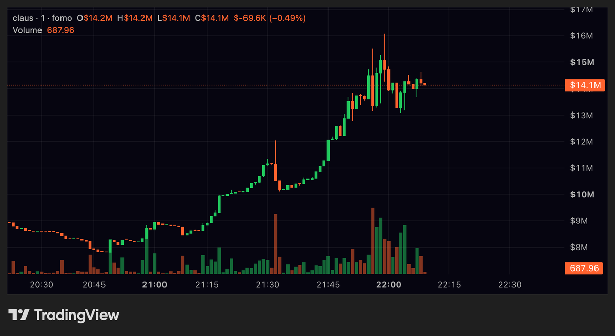 entyper's tweet photo. third $CLAUS update

from ~$410k to almost $16m

1.5m looked suspicious since first post 
7m looked crazy yesterday
16m makes the first move look small

this thing just keeps repricing faster than expected

ca: 0x1b54e762aa34cf6e28e9c082f2848e28e45da6b8 https://t.co/jrxmc2enS1