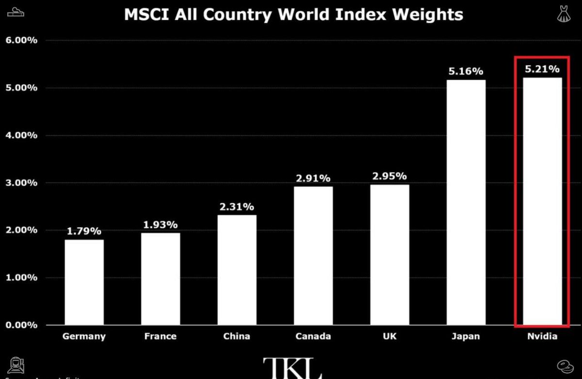djtake0va's tweet photo. Nvidia, $NVDA, now represents 5.21% of the MSCI All Country World Index (ACWI), nearing its highest weighting ever. The MSCI ACWI covers about 85% of global equity markets, including large- and mid-cap companies from 23 developed markets and 24 emerging markets. Nvidia’s weight in the index has more than doubled since 2024. More striking still, Nvidia now holds a larger weighting than Japan, which is at 5.16% and represents the world’s third-largest stock market. Nvidia’s index contribution is also more than double Germany’s 1.79%, France’s 1.93%, and China’s 2.31%. For comparison, the United Kingdom accounts for 2.95%, while Canada represents 2.91%. One company now carries more weight than entire major economies. Nvidia is clearly in a league of its own. #NVDA #Nvidia #AI #Stocks #Investing #WallStreet
