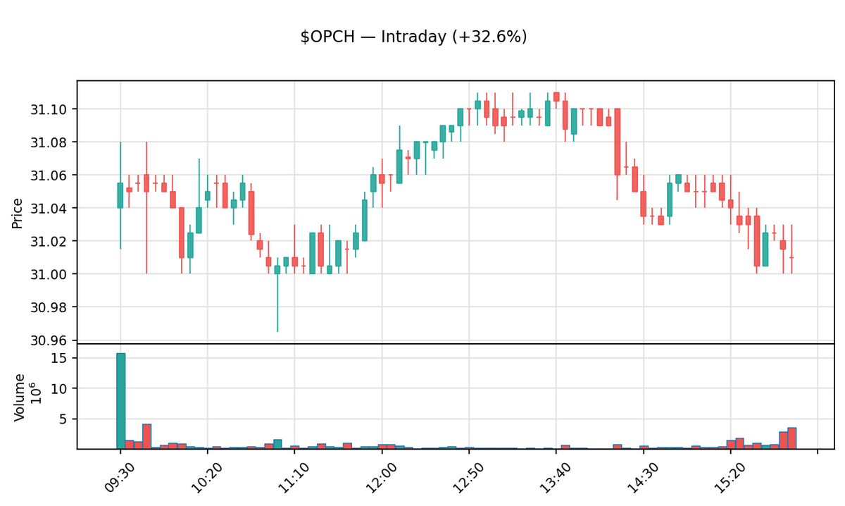 insider_daily's tweet photo. 📈 $OPCH Close +32.6%
Option Care Health, Inc.
Prev close: $23.37 → Close: $31.00
Market cap: $4.6B · Volume: 64.2M
Daily moves can reverse fast. DYOR.
#OPCH #OptionCareHealth #Stocks #Trading https://t.co/G8ML7lwH3M