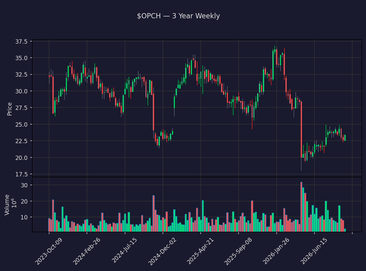 insider_daily's tweet photo. 📈 $OPCH Close +32.6%
Option Care Health, Inc.
Prev close: $23.37 → Close: $31.00
Market cap: $4.6B · Volume: 64.2M
Daily moves can reverse fast. DYOR.
#OPCH #OptionCareHealth #Stocks #Trading https://t.co/G8ML7lwH3M