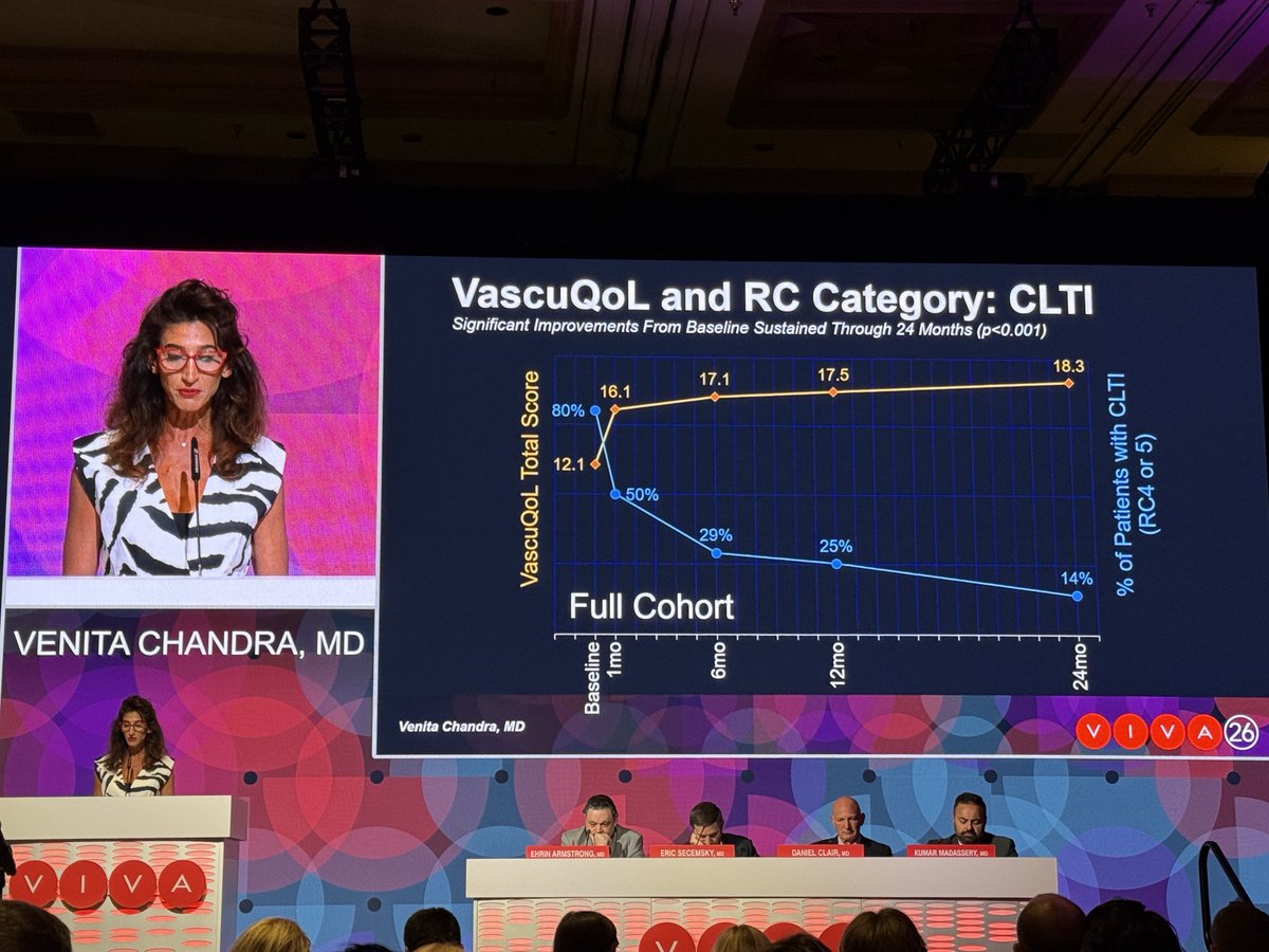 JJMT_CircRest's tweet photo. Two years later, the results continue to deliver. ⚡Thank you to Dr. Venita Chandra for presenting the 24-month outcomes from the #DisruptBTKII Study as a Late Breaker at #VIVA26. The data demonstrated sustained clinical benefits in complex patients with calcified BTK disease, including RC improvement, significant QoL gains, low reintervention rates, and ongoing limb preservation through two years.

Thank you to the physicians, researchers, and clinical teams advancing the evidence behind #PeripheralIVL, and to everyone who joined us at VIVA 2026 (@VIVAPhysicians).

Learn more: https://t.co/3ko8fO3w6s 

US Rx only. Safety Info: https://t.co/as4irbY3DX 
Product availability may vary by country.