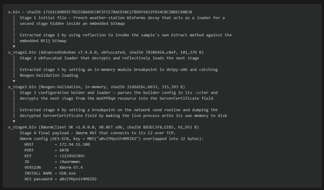 embee_research's tweet photo. These two #malware configs came entirely from a local LLM setup with no internet access. 

- GLM5.3-Flash (Tensorfold, EXL3)
- Pi harness 
- Driving a windows 10 VM over MCP. 

The heavy hitter today was DnSpy, vibe modded to have a headless mode + debugger over MCP. https://t.co/WnTu1aDqmW