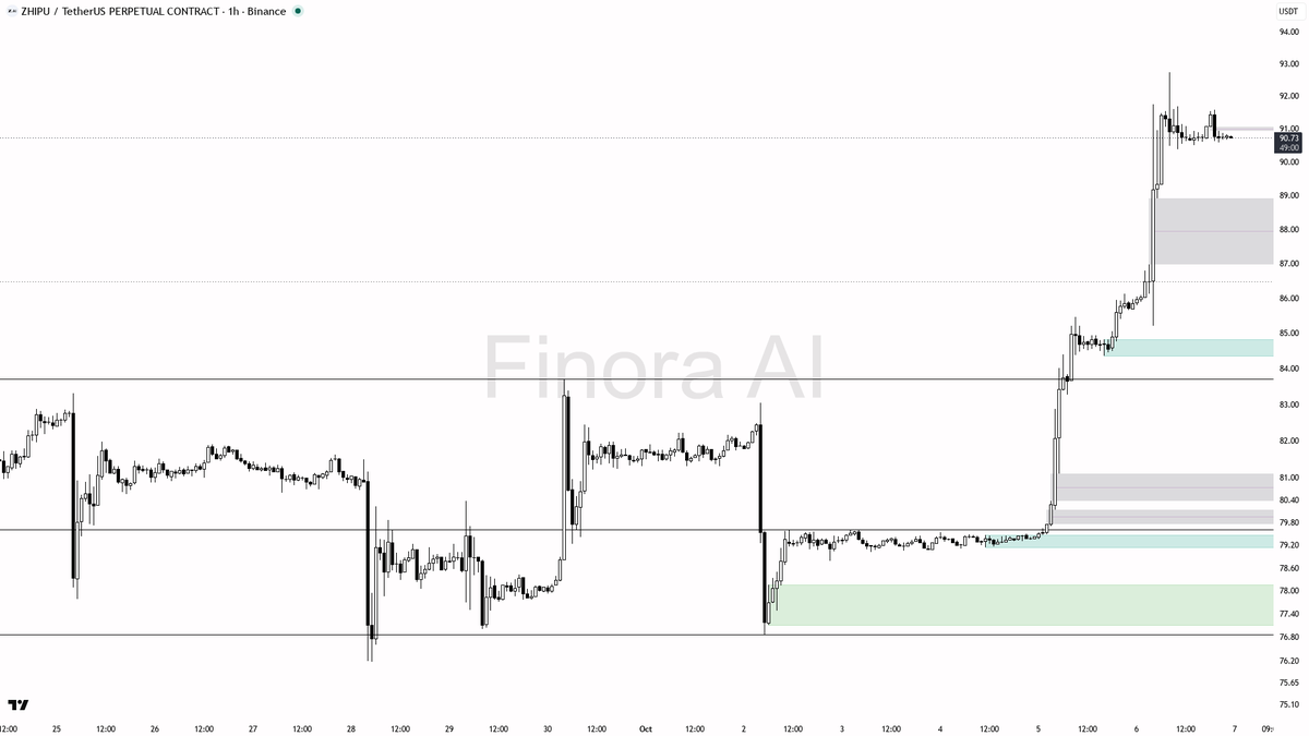 🌀 $ZHIPU outperforms BTC with 5.7% gain—can this bullish buffer hold or is weakness looming?

- my bias is cautiously bullish in the short term for ZHIPUUSDT.P