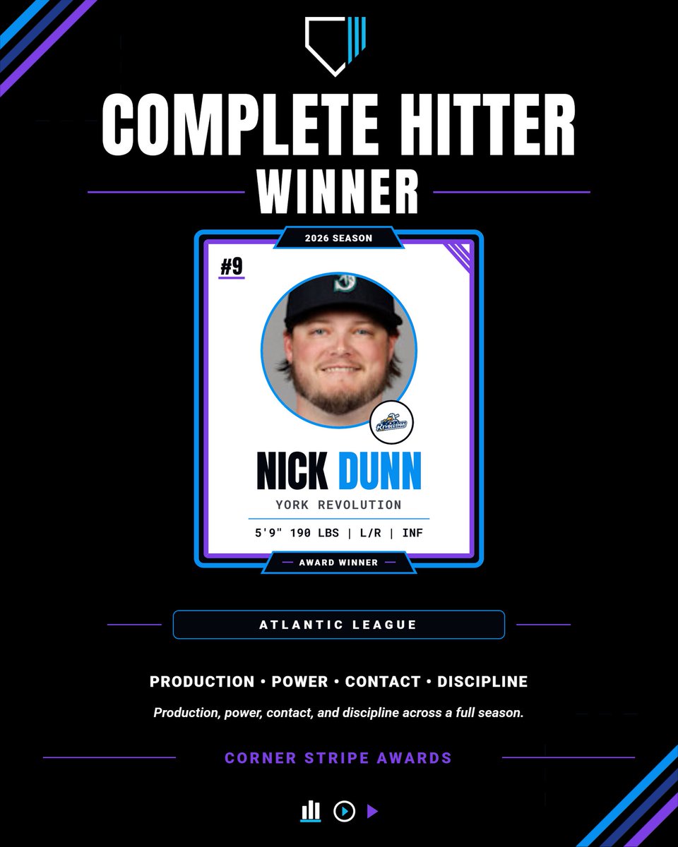 cornerstripe's tweet photo. 2026 Atlantic League Complete Hitter Award Winner: Nick Dunn, INF, York Revolution

Dunn punished pitchers all year long. His elite contact rate, extreme pop, and great plate discipline made him a tough out. He excelled in hitter’s counts and didn’t miss his pitch when he got it. https://t.co/Mxw3c7Rhoq