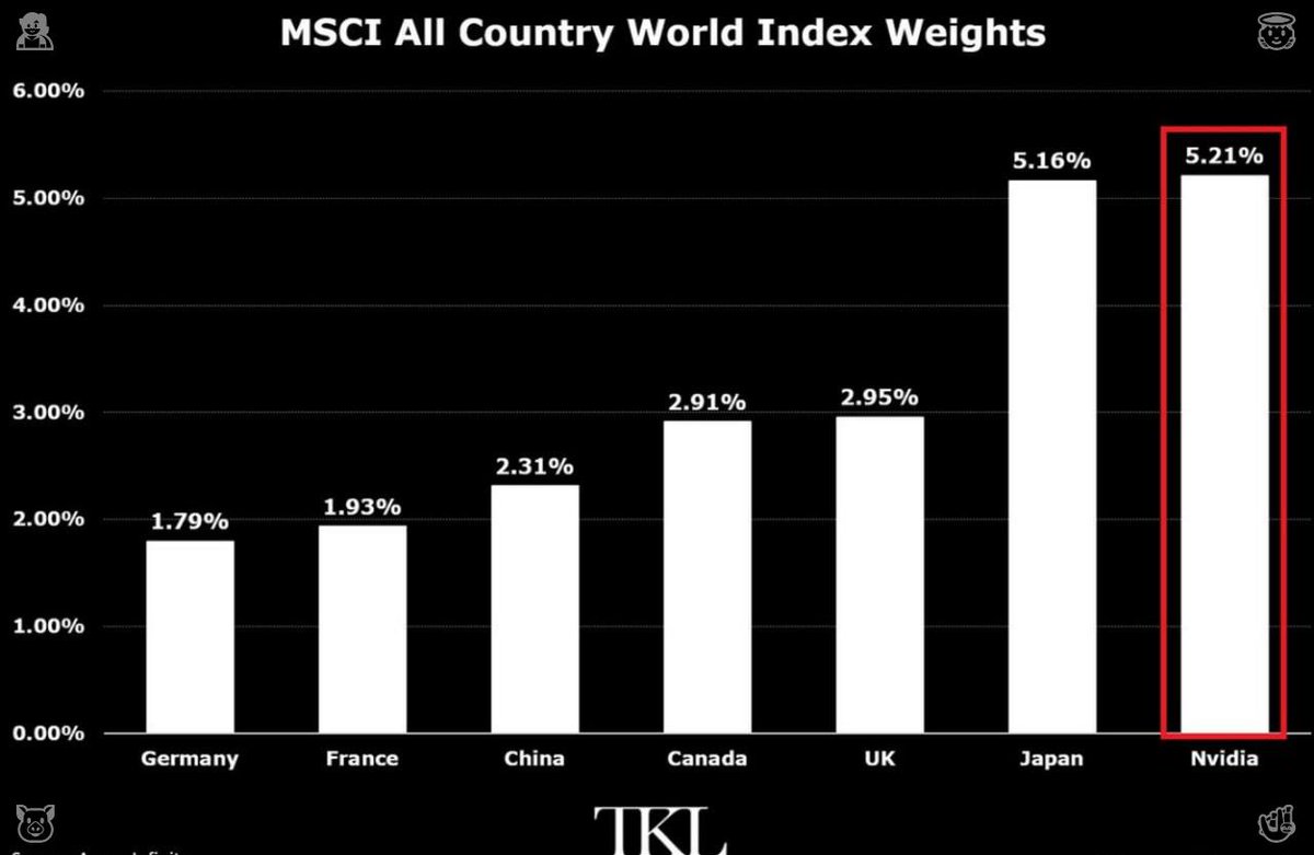 lightsidesmxnse's tweet photo. Nvidia, $NVDA, has risen to 5.21% of the MSCI All Country World Index (ACWI), approaching its record-high weighting. The MSCI ACWI represents about 85% of global equity markets and includes large- and mid-cap companies across 23 developed markets and 24 emerging markets. Nvidia’s index weight has more than doubled since 2024. More notably, Nvidia now carries a larger weighting than Japan, which is at 5.16% and is the world’s third-largest stock market. Nvidia’s index contribution is also over twice the weight of Germany at 1.79%, France at 1.93%, and China at 2.31%. In comparison, the UK accounts for 2.95% and Canada represents 2.91%. A single company now outweighs entire major economies. Nvidia is unmistakably in a league of its own. #NVDA #Nvidia #AI #Stocks #Investing #WallStreet