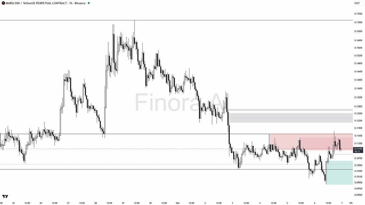 confirmation on longs and would not chase into resistance — the 4h BTC divergence says patience is key here 🚦

not investment advice, educational report only

