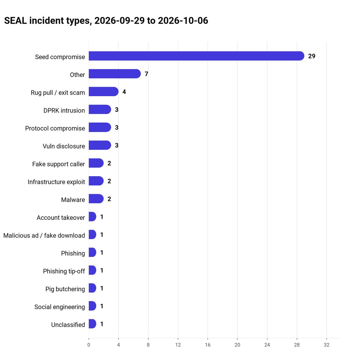 _SEAL_Org's tweet photo. SEAL weekly stats, 29 Sep-6 Oct. We responded to 65 incidents over the past week. 

Losses by category:

1) Rug pull reported with $31M at risk
2) Seed compromise: $3.66M + 1.06 BTC + 0.7 ETH
3) Fake support caller: $1.01M
4) Protocol compromise: $875K
5) Social engineering: $175K
6) DPRK intrusion: $86.7K
7) Malware: $75K
8) Wallet compromise: $65K