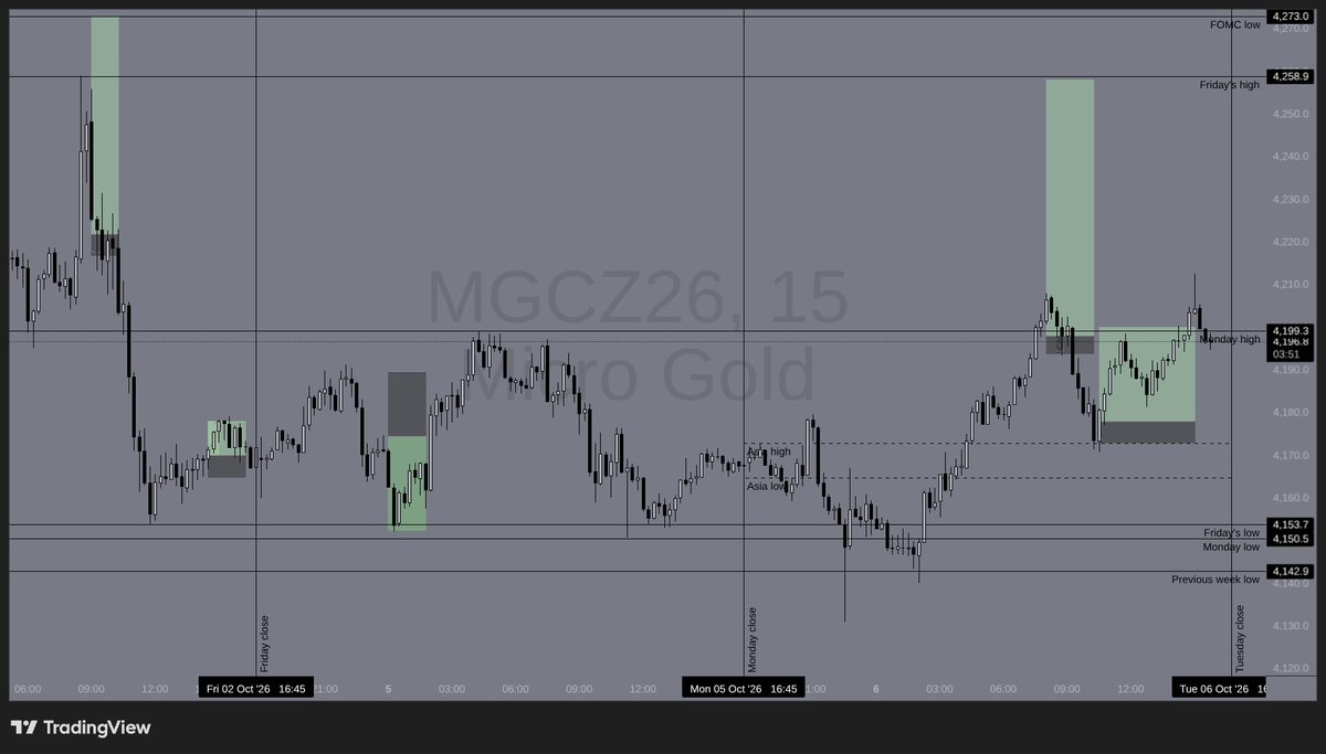 rolandgloor's tweet photo. My Gold Outlook for Wednesday
7/10/2026 | [134]

As you can see in today's chart, Tuesday's session showcased a textbook defense and structural reclamation. Price swept below Monday's 4,151 low to test 4,143 (previous week low floor), where aggressive buying stepped in. The ensuing rally surged through 4,170 and reclaimed 4,199 (Monday high) before settling near 4,197.

Heading into Wednesday, macro focus centers on the release of the FOMC Meeting Minutes at 20:00 CEST (18:00 GMT / 2:00 PM EST). Defending 4,180 / 4,199 maintains an immediate bullish posture. A continuation above yesterday's high near 4,210 targets a push toward Friday's high at 4,259 and the key 4,273 FOMC low floor. Conversely, a rejection back below 4,180 re-opens a move down to retest the 4,154 / 4,143 support node.

🔻 Support: 4,180 | 4,154 | 4,143 
🔺 Resistance: 4,210 | 4,259 | 4,273

P.S. I am sharing my real-time trade setups exclusively inside my KIROEX community, The Mindful Gold Desk: https://t.co/dAEa03hRs1

(Educational purposes & personal trade log only. Not financial advice.)

#Gold #DayTrading #Futures #XAUUSD #FOMC