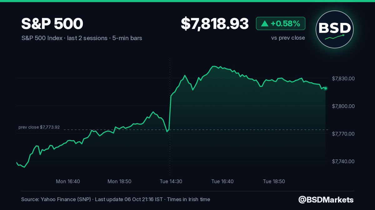 BSDMarkets's tweet photo. S&amp;P 500 closes at a RECORD 7,819, up 0.6%, and the Nasdaq made it two records in a row. Bond selloff finally took a breather, 10-year back to 5.27% after Monday's highest since 2002. This rally only works if yields stay calm, and that's a big if. $SPY https://t.co/P90utKGqgf