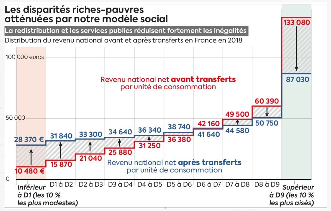Cthulhu4Prez's tweet photo. Il faut être d’une incroyable mauvaise fois pour prétendre que la « justice sociale » n’existe pas dans le pays où les transfert fiscaux sont les plus élevés du monde avec pour conséquence une réduction inédite des inégalités. https://t.co/cVtegaJCM7