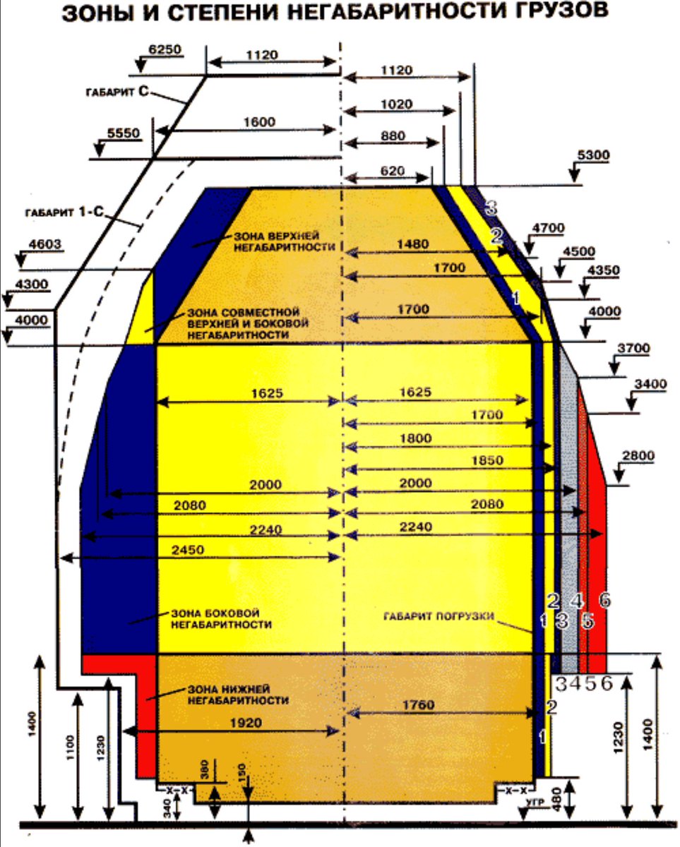 Volke__'s tweet photo. So what does H-2200 marking you can see on Russian tanks actually mean?

It's a 5 character code, used for oversized cargo!
It goes as follows:
1- H (always)
2- lower oversize (1-6)
3- lateral oversize (1-6)
4- upper oversize (1-3)
5- vertical oversize (0, if exceeded 8)
1/2 https://t.co/QnkLovFOHR