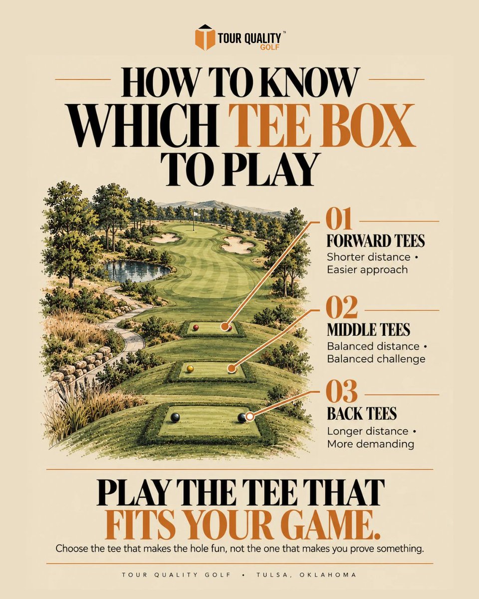 Tourqualitygolf's tweet photo. Choosing the right tee box can make your round more enjoyable, and help you play better golf. ⛳️

The best tee isn’t always the one farthest back. It’s the one that gives you a fun, manageable challenge and lets you play the course with confidence.

Play the tees that fit your game, distance, and skill level, not your ego. 👀

Save this for your next round and follow Tour Quality Golf in Tulsa Oklahoma for more practical golf tips, course management advice, and golf education.