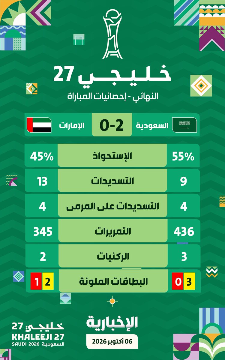 alekhbariyaSPO's tweet photo. #إنفوغرافيك_الإخبارية | إحصائيات وأرقام لقاء منتخبنا الوطني 🇸🇦 ومنتخب الإمارات في نهائي بطولة #خليجي_27 

#خليجي_27 | #السعودية_الإمارات
 #معاك_يالأخضر | #الإخبارية_رياضة https://t.co/CWFlRfxdnf