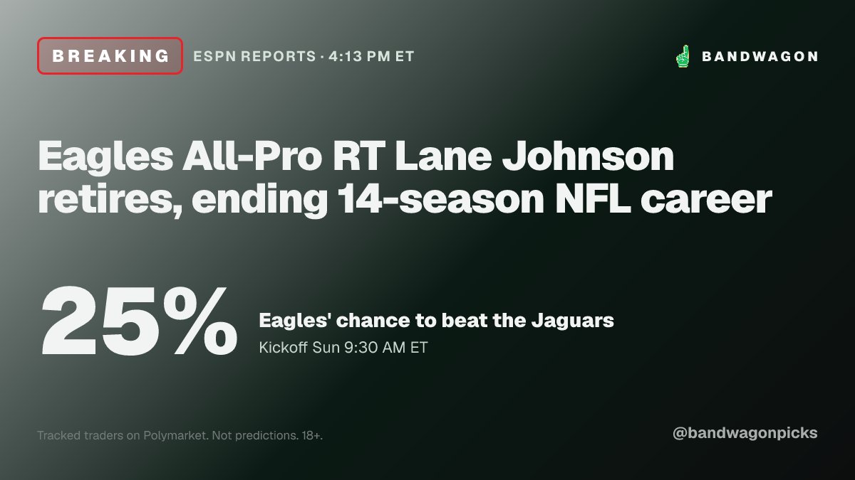 bandwagonpicks's tweet photo. BREAKING: Eagles All-Pro RT Lane Johnson retires, ending 14-season NFL career 🚨

Eagles have a 25% chance of winning.
Eagles play Jaguars Sun 9:30 AM ET.
Our tracked sharps: 4 on Eagles, 3 on Jaguars.

We will post how it ends. https://t.co/2dYjgkDW4z