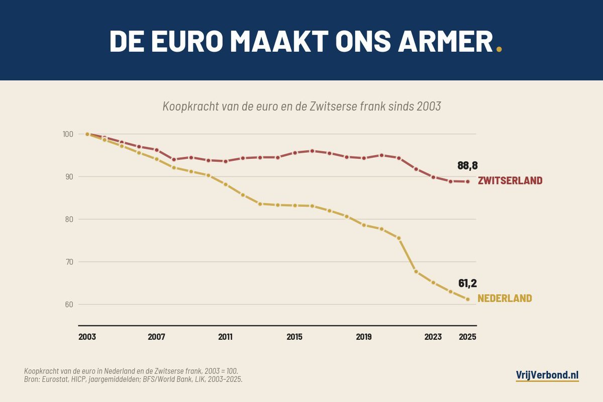 BartBurggraaf's tweet photo. “Ik heb er vertrouwen in dat de euro net zo hard is als de gulden. (..) Daarnaast hebben wij een onafhankelijke ECB die maar één doel heeft, namelijk een stabiele euro. (..) Veel beter dan nu kan natuurlijk niet, maar het wordt zeker niet slechter.”

— Gerrit Zalm, 15 april 1998 https://t.co/sd9qtJ4p6R