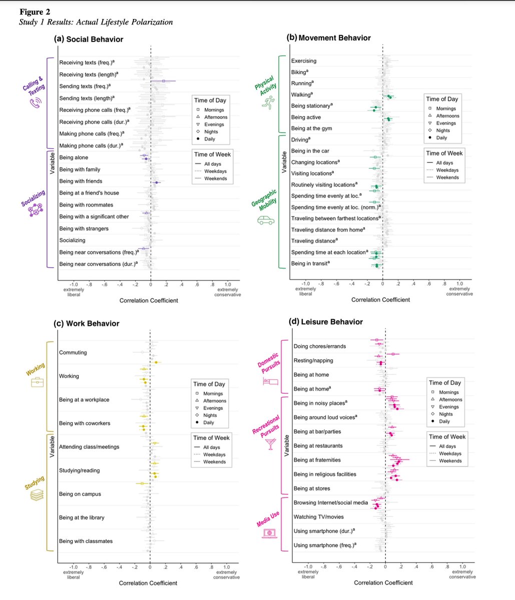 jayvanbavel's tweet photo. Liberals and conservatives behave differently in everyday life--conservatives seem to be out with others at lot more while liberals stay home and doomscroll.

This study analyzed activity using smartphones to track college students and found that conservatives were more likely to be at parties, noisy places, fraternities and religious facilities. Liberals were at home, resting, doing chores, and browsing social media.

This helps explain why conservatives are, on average, happier than liberals.

The behavioral differences were small but robust, not accounted for by other plausible factors (e.g., demographics), and most pronounced in the leisure domain. https://t.co/73xqgsJ8pg