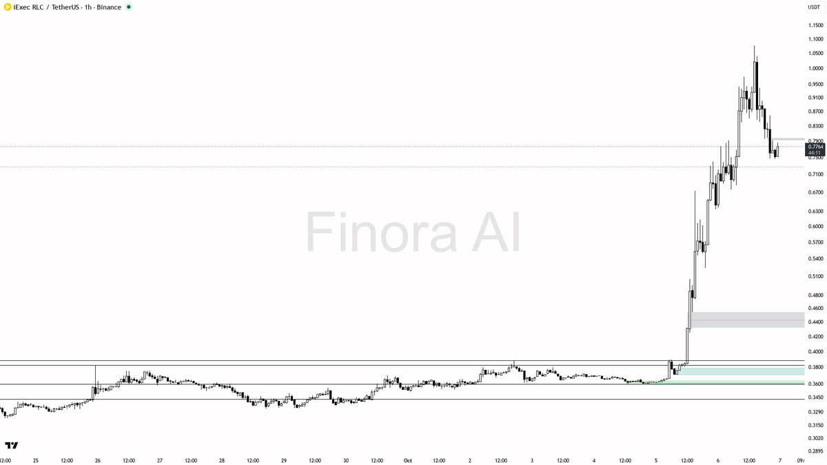 0.97×

Get this coin's full technical picture → link in bio 🔗
 [📷](https://pbs.twimg.com/media/HT-TtIkWUAEBN4O.png) https://pbs.twimg.com/media/HT-TtIkWUAEBN4