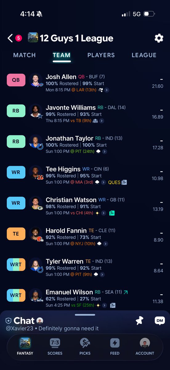 xavier_nies's tweet photo. @SleeperNFL Kinda shocked I’m 4-0 tbh. 12 man half ppr league with 3 flex spots. Highest scoring team 3 out of weeks as well. https://t.co/clwFEMpBx1