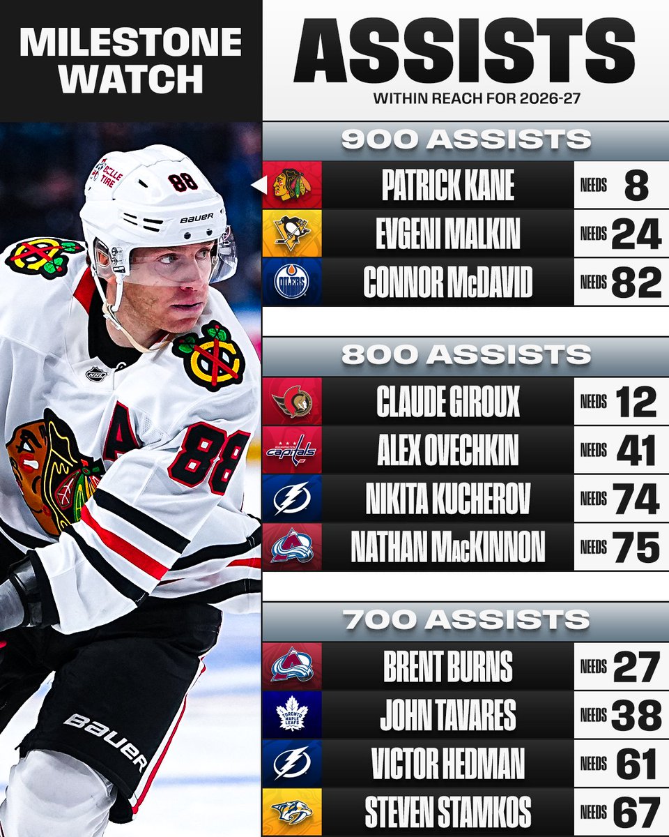 Some massive assist milestones are on the horizon. 🙌

Who are you most rooting for to reach their milestone? 
 [📷](https://pbs.twimg.com/media/HT-TyL7boAE2Glb