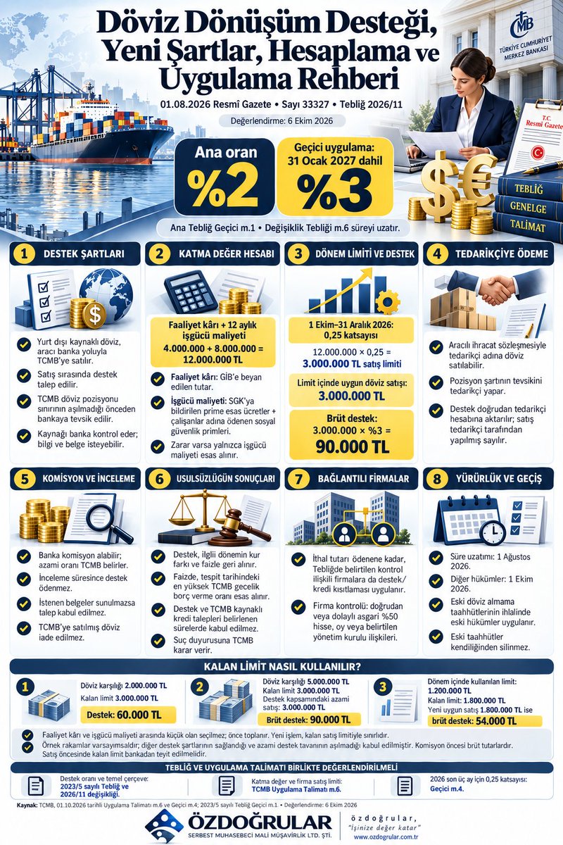 ozdogrular_com's tweet photo. Döviz Dönüşüm Desteği, Yeni Şartlar, Hesaplama ve Uygulama Rehberi
https://t.co/wv17y7taMN
https://t.co/trhAFuKDHc https://t.co/G3FUwDBy6q