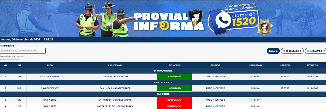 ProvialOficial's tweet photo. 🚨 ACTUALIZACIÓN VIAL  
🟢 2 puntos habilitados:
     ✅ CA-2 Occidente, km 264
     ✅ CA-1 Occidente km. 29.7 

🔴 2 puntos bloqueados: 
   📍CA-9 Norte, km. 245
   📍CA-9 Norte, km 126

@GuatemalaGob
@CIV_Guatemala
@mingobguate
@surianobuezo https://t.co/EJd7YkOM9z