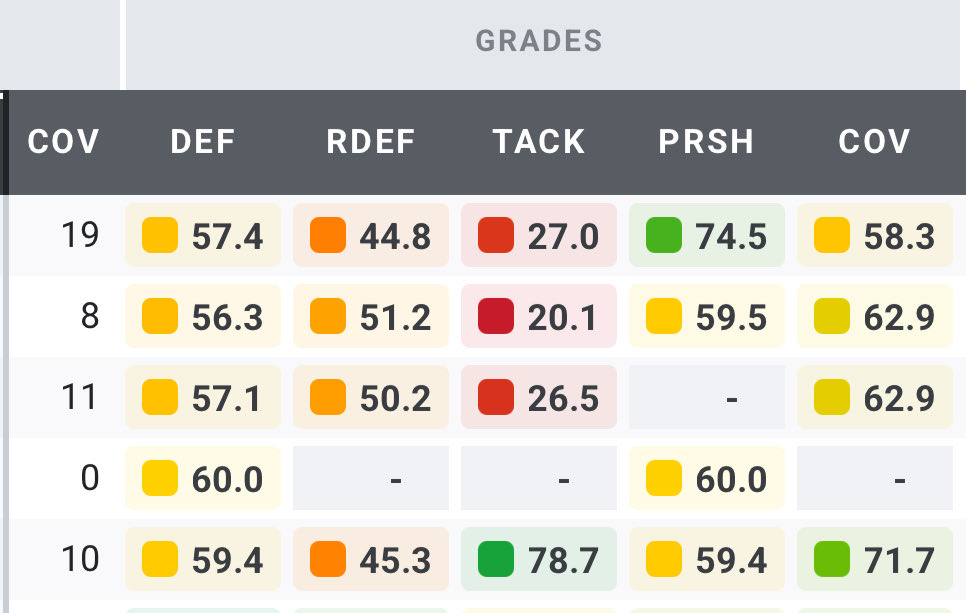 USCHoopsdotcom's tweet photo. @InsideUSC They’re seeing a player who had objectively terrible grades at linebacker every game up until the Washington game. https://t.co/xQTDETIbPG