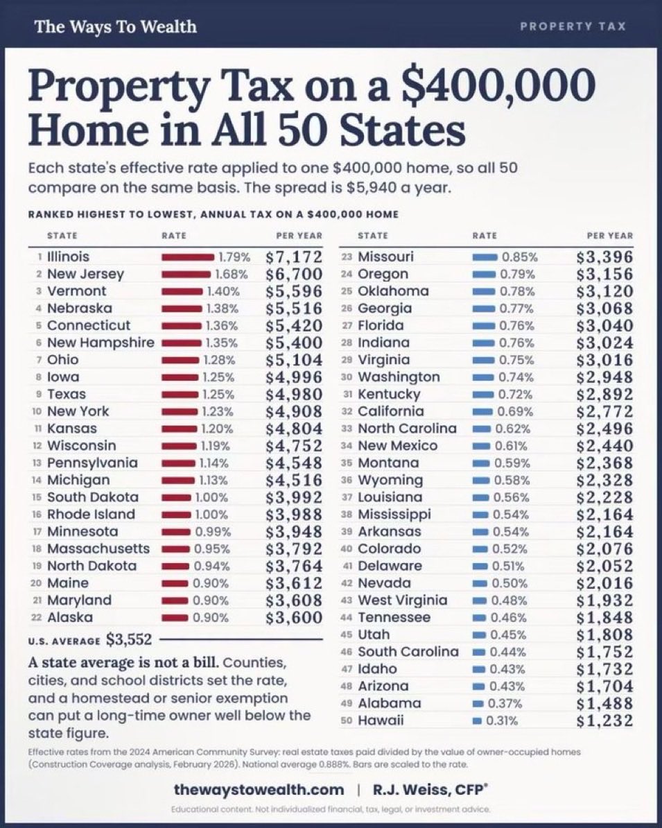 BJohnXX's tweet photo. The illusion of “owning” a home 💀 https://t.co/c69tQM0kHn