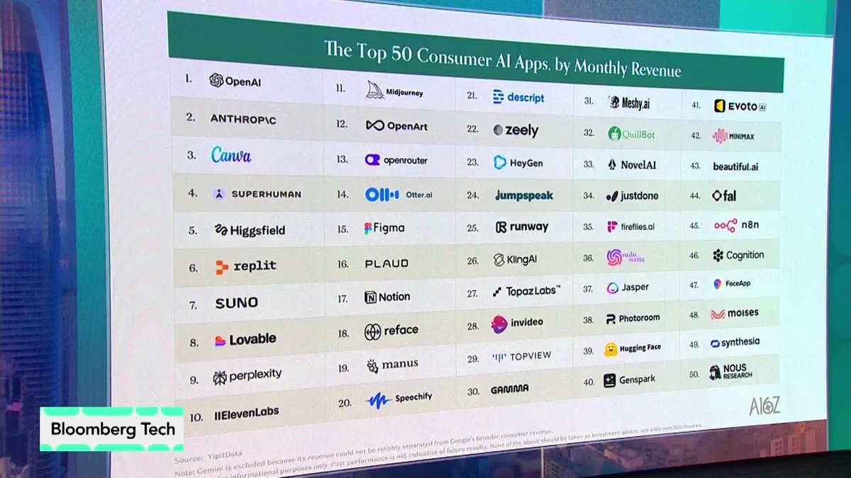 The image displays a16z's ranking titled "The Top 50 Consumer AI Apps by Monthly Revenue," listing companies in four columns numbered 1-50, with OpenAI (#1), Anthropic (#2), and Canva (#3) topping the list, followed by apps like Midjourney, Descript, and Synthesia. This visual supports the post's claim about consumer AI spending concentration by illustrating which companies currently capture the most revenue, dominated by OpenAI and Anthropic.
