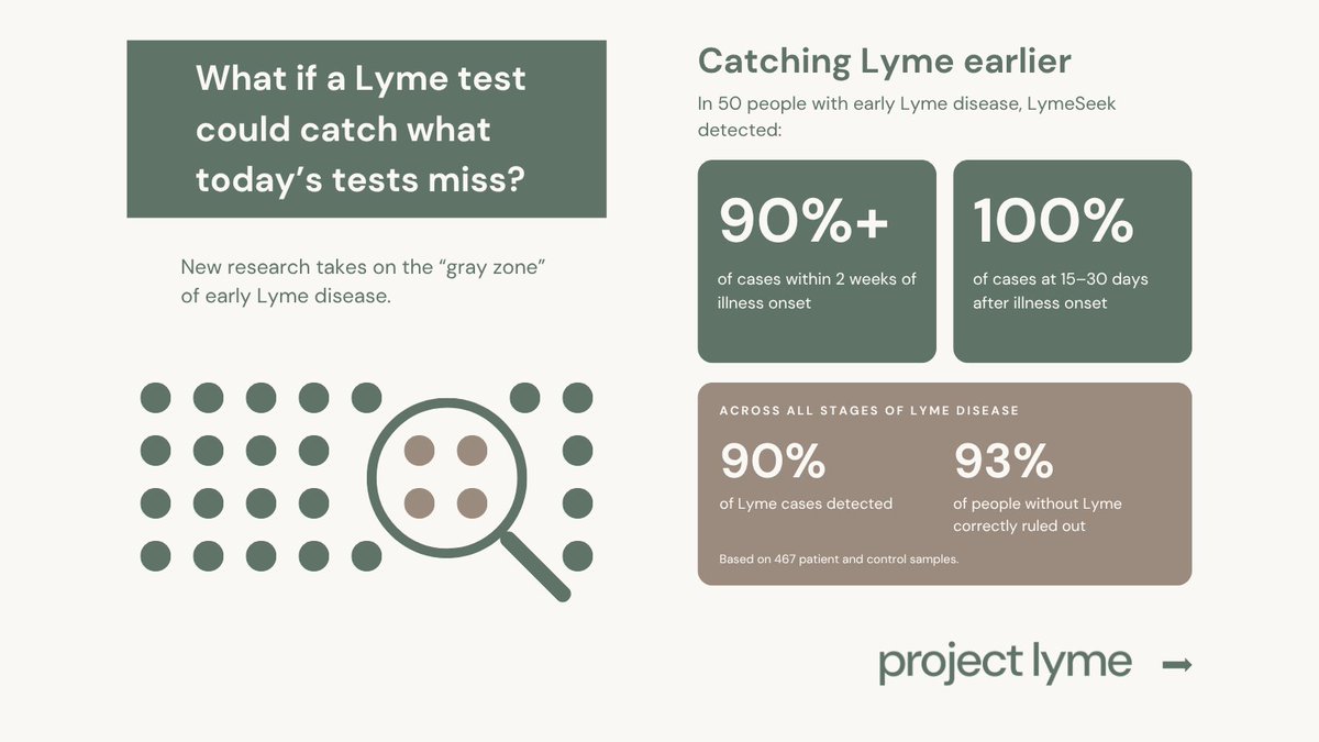 ProjectLyme's tweet photo. 🔬 1/3 A Lyme test that catches what standard tests miss? In a new study, LymeSeek detected 90%+ of early Lyme cases within two weeks, plus 21 of 30 cases that standard two-tier testing missed. It isn't available yet, but FDA clearance process has begun. https://t.co/0O6Qt49vYb https://t.co/F79qpAsjK6