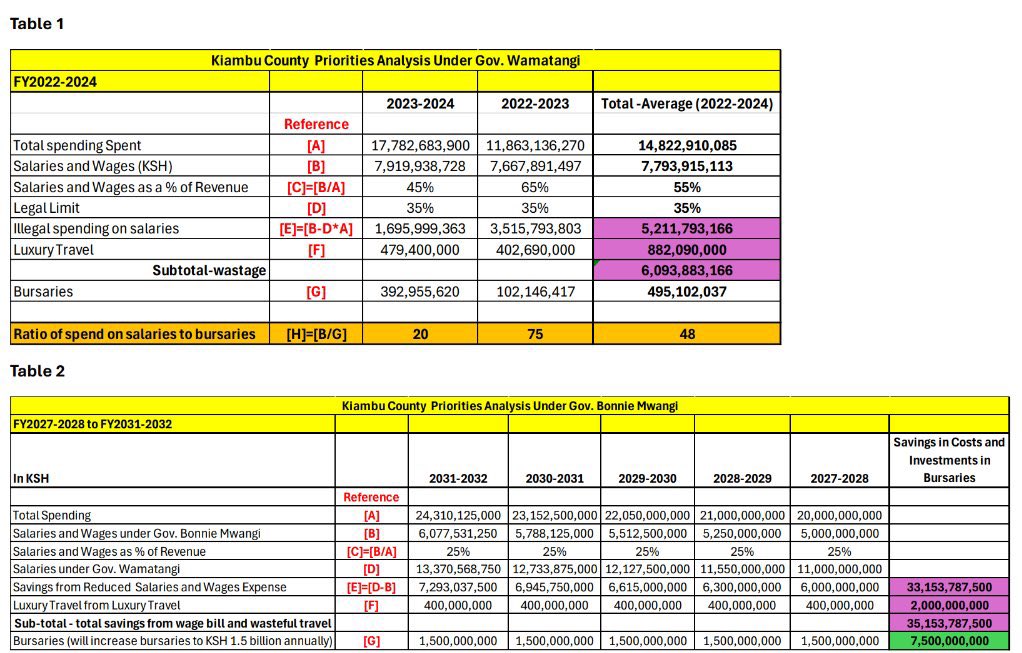 MwangiBonnie's tweet photo. My plans for Kiambu County are big and radical.

As Governor, I will slash fees for licenses for any small business with gross turnover of less than KSH 500,000 a month. 

Small businesses will pay KSH 0 for licenses. 

Because we should want small businesses to thrive. 

Why do we need to ask mama mboga to pay KSH 12,000 in license fees to facilitate county largesse and wastage? 

Before someone says: how can this work?

Let me put some numbers on the table.

Kiambu raises about KSH 900 million in fees from permits. This includes big and small businesses. 

Much of this is from barbershops, small shops, and the like.

The sad thing is, what happens when that money gets in the hands of the government. 

The data is unmistakable: much of this is wasted.

In three years, @Wamatangi_ has spent KSH 55 billion. 

Supposed to serve 2.5 million people.

But he spent KSH 23.5 billion- 43% on average, on salaries for 0.7% of the county population. 

When the limit is 35%. 

That way - he has stolen KSH 4.3 billion in just three years from citizens.

In illegal diversion through salaries.

The county wasted KSH 1.26 billion on wasteful travel. This amount benefited no one - other than those in government. 

KSH 7.6 billion in expenses have ZERO receipts. In three years.

KSH 403 million in wasteful court fees due to incompetence.

KSH 361 million in ‘fuel expenses’ without one receipt. 

Do you see the problem?

The problem is the lack of discipline. It’s incompetence. It’s greed. 

We charge mama mbogas KSH 10,000 or KSH 12,000, so that we can waste KSH 1.2 billion travelling to nowhere.

So that we can steal from citizens.

I will end this madness.

I will bring discipline to government.

I will bring common sense and business sense to government.

Prudence. Purpose. Progress.