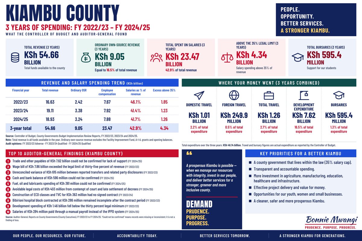 MwangiBonnie's tweet photo. My plans for Kiambu County are big and radical.

As Governor, I will slash fees for licenses for any small business with gross turnover of less than KSH 500,000 a month. 

Small businesses will pay KSH 0 for licenses. 

Because we should want small businesses to thrive. 

Why do we need to ask mama mboga to pay KSH 12,000 in license fees to facilitate county largesse and wastage? 

Before someone says: how can this work?

Let me put some numbers on the table.

Kiambu raises about KSH 900 million in fees from permits. This includes big and small businesses. 

Much of this is from barbershops, small shops, and the like.

The sad thing is, what happens when that money gets in the hands of the government. 

The data is unmistakable: much of this is wasted.

In three years, @Wamatangi_ has spent KSH 55 billion. 

Supposed to serve 2.5 million people.

But he spent KSH 23.5 billion- 43% on average, on salaries for 0.7% of the county population. 

When the limit is 35%. 

That way - he has stolen KSH 4.3 billion in just three years from citizens.

In illegal diversion through salaries.

The county wasted KSH 1.26 billion on wasteful travel. This amount benefited no one - other than those in government. 

KSH 7.6 billion in expenses have ZERO receipts. In three years.

KSH 403 million in wasteful court fees due to incompetence.

KSH 361 million in ‘fuel expenses’ without one receipt. 

Do you see the problem?

The problem is the lack of discipline. It’s incompetence. It’s greed. 

We charge mama mbogas KSH 10,000 or KSH 12,000, so that we can waste KSH 1.2 billion travelling to nowhere.

So that we can steal from citizens.

I will end this madness.

I will bring discipline to government.

I will bring common sense and business sense to government.

Prudence. Purpose. Progress.