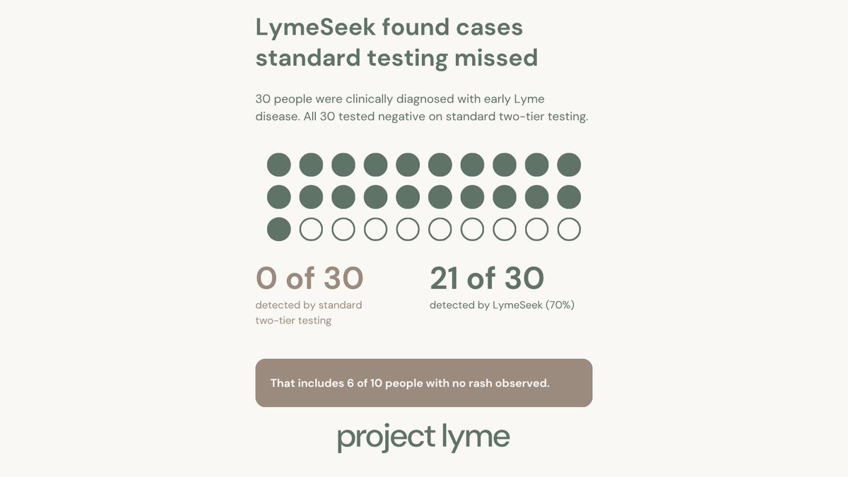 ProjectLyme's tweet photo. 2/3 NOTE: For now, LymeSeek targets Borrelia burgdorferi, the main North American Lyme species, using antibodies to a panel of its antigens. It is not a cleared clinical test yet and still needs further validation, including planned clinical trials. https://t.co/sRIy4YAK1g