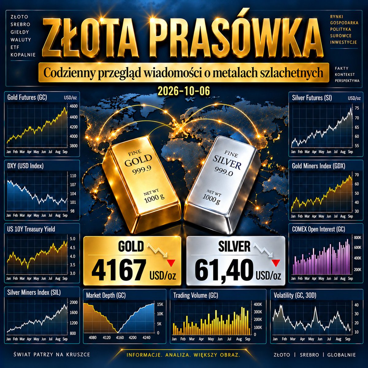 twoje_zloto's tweet photo. Dzisiejsze TOP 5 najważniejszych newsów o złocie i srebrze‼️👇🔽
Zapraszamy na nitkę 🧵
#zloto #srebro #gielda #fintwitt #GPW #inwestycje https://t.co/6z3INfwVeG