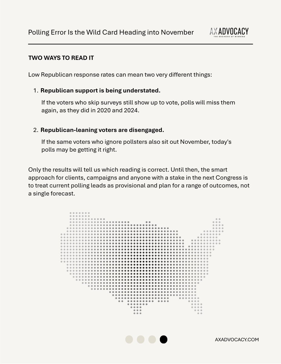AxAdvocacy's tweet photo. With four weeks to go, the polls point to a clear picture. The question is whether that picture is accurate. In each of the last three cycles, polls missed in the same direction, by an average of 2.8 points. A miss that size this year would change control of five Senate races.

Our Principal of Communications, @BobSalera , breaks down the early warning signs pollsters are flagging and why planning for a range of outcomes beats betting on a single forecast here: https://t.co/a6TTXjrSCS