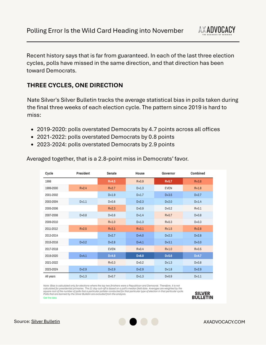 AxAdvocacy's tweet photo. With four weeks to go, the polls point to a clear picture. The question is whether that picture is accurate. In each of the last three cycles, polls missed in the same direction, by an average of 2.8 points. A miss that size this year would change control of five Senate races.

Our Principal of Communications, @BobSalera , breaks down the early warning signs pollsters are flagging and why planning for a range of outcomes beats betting on a single forecast here: https://t.co/a6TTXjrSCS